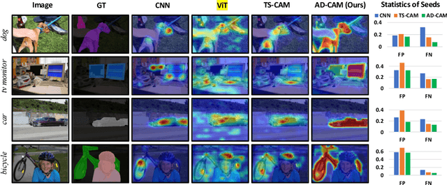 Figure 1 for Attention-based Class Activation Diffusion for Weakly-Supervised Semantic Segmentation