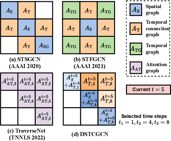 Figure 3 for DSTCGCN: Learning Dynamic Spatial-Temporal Cross Dependencies for Traffic Forecasting