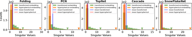 Figure 2 for Hyperspherical Embedding for Point Cloud Completion