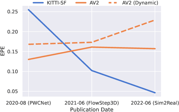 Figure 1 for Re-Evaluating LiDAR Scene Flow for Autonomous Driving