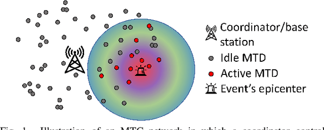 Figure 1 for Performance Analysis of ML-based MTC Traffic Pattern Predictors