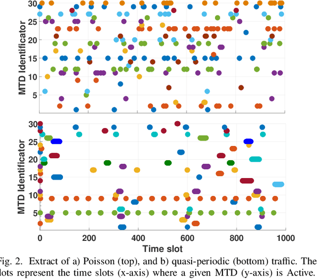 Figure 2 for Performance Analysis of ML-based MTC Traffic Pattern Predictors