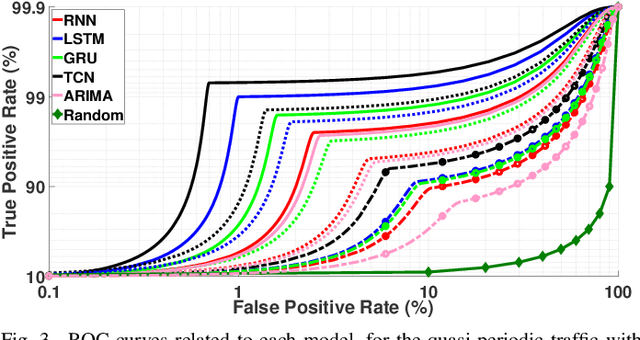 Figure 3 for Performance Analysis of ML-based MTC Traffic Pattern Predictors