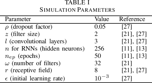 Figure 4 for Performance Analysis of ML-based MTC Traffic Pattern Predictors