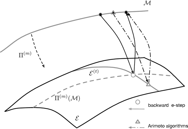 Figure 3 for Geometry of EM and related iterative algorithms