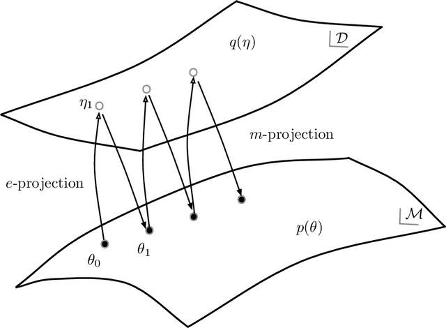 Figure 1 for Geometry of EM and related iterative algorithms