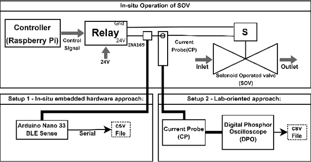 Figure 1 for PreMa: Predictive Maintenance of Solenoid Valve in Real-Time at Embedded Edge-Level