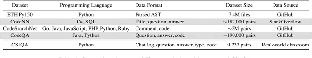 Figure 2 for CS1QA: A Dataset for Assisting Code-based Question Answering in an Introductory Programming Course