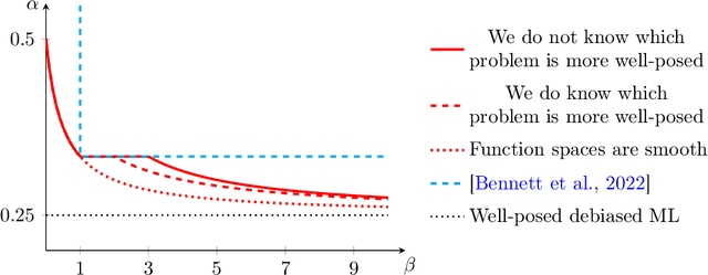 Figure 1 for Source Condition Double Robust Inference on Functionals of Inverse Problems