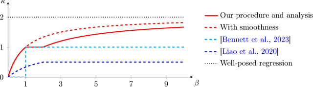 Figure 2 for Source Condition Double Robust Inference on Functionals of Inverse Problems