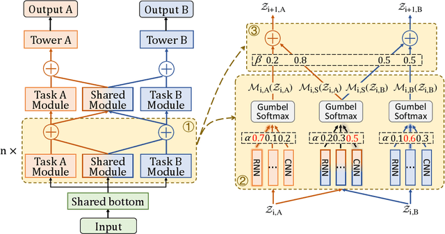 Figure 3 for AutoSTL: Automated Spatio-Temporal Multi-Task Learning