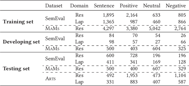 Figure 4 for On the Robustness of Aspect-based Sentiment Analysis: Rethinking Model, Data, and Training