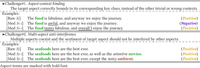 Figure 2 for On the Robustness of Aspect-based Sentiment Analysis: Rethinking Model, Data, and Training