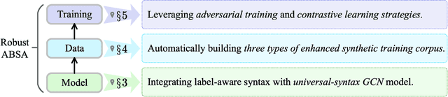 Figure 3 for On the Robustness of Aspect-based Sentiment Analysis: Rethinking Model, Data, and Training