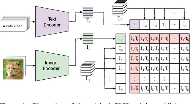 Figure 1 for DisCo-CLIP: A Distributed Contrastive Loss for Memory Efficient CLIP Training