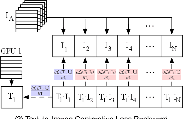 Figure 3 for DisCo-CLIP: A Distributed Contrastive Loss for Memory Efficient CLIP Training