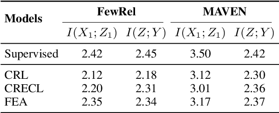 Figure 2 for RepCL: Exploring Effective Representation for Continual Text Classification