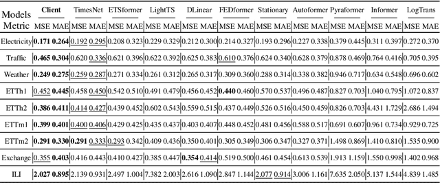 Figure 2 for Client: Cross-variable Linear Integrated Enhanced Transformer for Multivariate Long-Term Time Series Forecasting