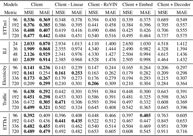 Figure 4 for Client: Cross-variable Linear Integrated Enhanced Transformer for Multivariate Long-Term Time Series Forecasting