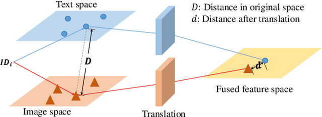 Figure 3 for Deep Multimodal Fusion for Generalizable Person Re-identification