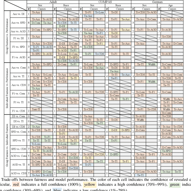 Figure 3 for Causality-Aided Trade-off Analysis for Machine Learning Fairness