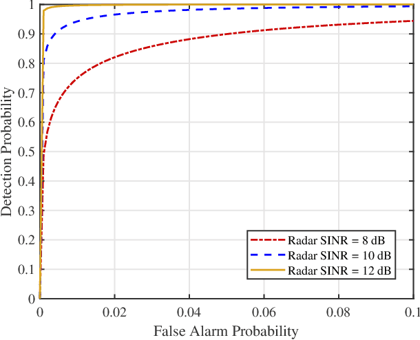 Figure 3 for Full-Duplex Communication for ISAC: Joint Beamforming and Power Optimization