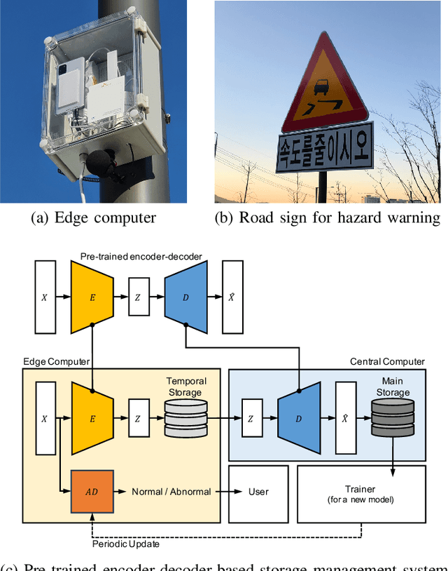 Figure 1 for Edge Storage Management Recipe with Zero-Shot Data Compression for Road Anomaly Detection