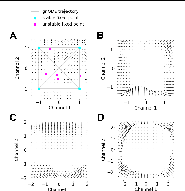 Figure 3 for Trainability, Expressivity and Interpretability in Gated Neural ODEs