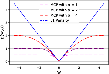 Figure 1 for Minimax Concave Penalty Regularized Adaptive System Identification