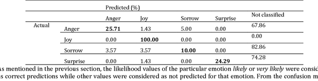 Figure 4 for Performance Analysis and Evaluation of Cloud Vision Emotion APIs