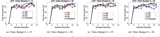 Figure 4 for Active Learning for Video Classification with Frame Level Queries
