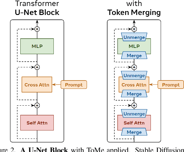 Figure 3 for Token Merging for Fast Stable Diffusion