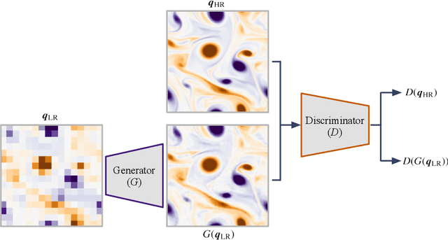 Figure 4 for Super-Resolution Analysis via Machine Learning: A Survey for Fluid Flows