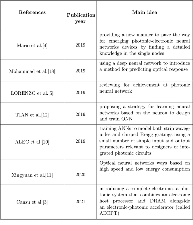 Figure 2 for Photonic Neural Networks: A Compact Review