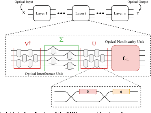 Figure 3 for Photonic Neural Networks: A Compact Review