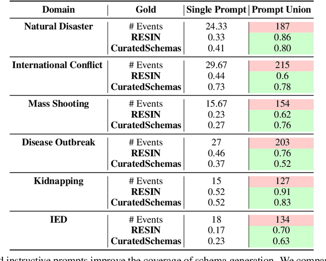 Figure 3 for Drafting Event Schemas using Language Models