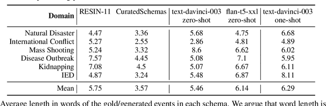 Figure 4 for Drafting Event Schemas using Language Models