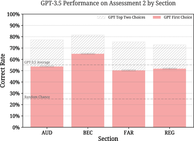 Figure 2 for GPT as Knowledge Worker: A Zero-Shot Evaluation of (AI)CPA Capabilities