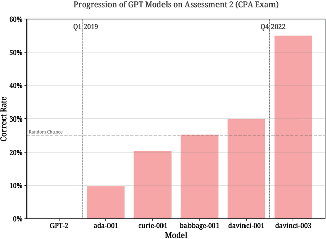 Figure 4 for GPT as Knowledge Worker: A Zero-Shot Evaluation of (AI)CPA Capabilities