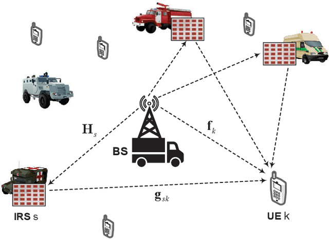 Figure 1 for Intelligent Reflecting Vehicle Surface: A Novel IRS Paradigm for Moving Vehicular Networks