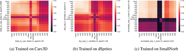 Figure 3 for How good are variational autoencoders at transfer learning?