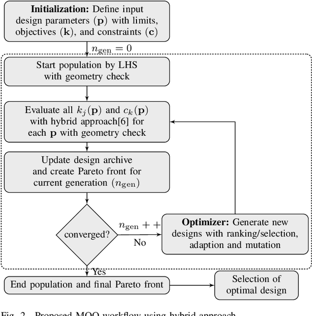 Figure 2 for Multi-Objective Optimization of Electrical Machines using a Hybrid Data-and Physics-Driven Approach