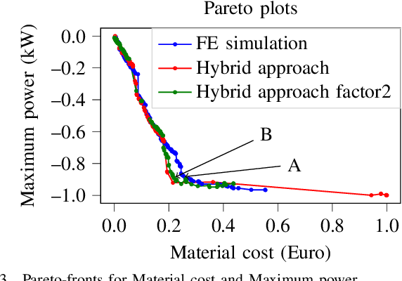 Figure 3 for Multi-Objective Optimization of Electrical Machines using a Hybrid Data-and Physics-Driven Approach