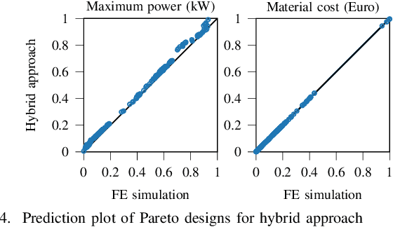 Figure 4 for Multi-Objective Optimization of Electrical Machines using a Hybrid Data-and Physics-Driven Approach