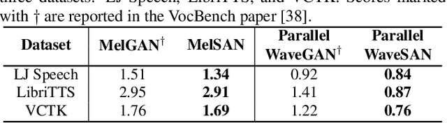 Figure 4 for BigVSAN: Enhancing GAN-based Neural Vocoders with Slicing Adversarial Network