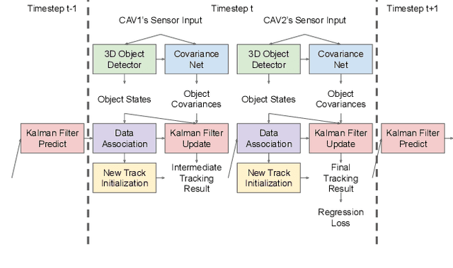 Figure 2 for Probabilistic 3D Multi-Object Cooperative Tracking for Autonomous Driving via Differentiable Multi-Sensor Kalman Filter