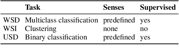 Figure 1 for Detection of Non-recorded Word Senses in English and Swedish