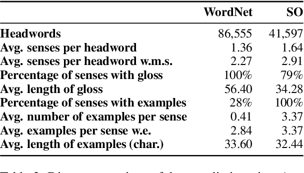 Figure 4 for Detection of Non-recorded Word Senses in English and Swedish