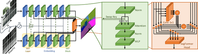 Figure 1 for DepthFormer: Multimodal Positional Encodings and Cross-Input Attention for Transformer-Based Segmentation Networks
