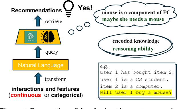 Figure 1 for Collaborative Large Language Model for Recommender Systems
